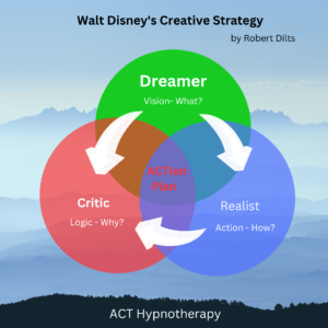 This is a picture on a light blue mountainous skyline. On the picture are three overlapping circles. The circles are coloured green, blue and pink. In green circle it says dreamer and Vision- What? In the blue it says Realist and Action -How? In the pink circle it says Critic and Logic - Why? Where the circles overlay there are the words "ACTion plan". There are white arrows going from the dreamer to the critic and realist circles and one white arrow going from the realist to the critic. The title of the picture is "Walt Disney's Creative Strategy" by Robert Dilts. The purpose of the pictures is demonstrate a model of change that involves changing perspective. At the bottom of the picture it says ACT Hypnotherapy.