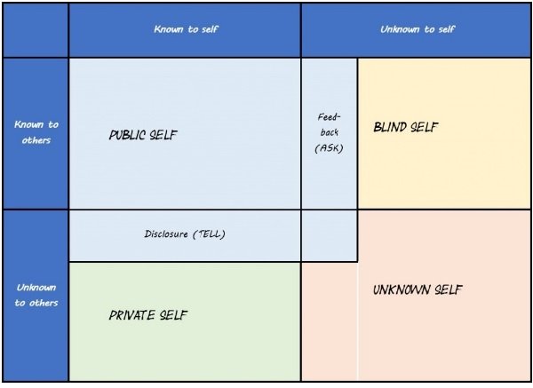 This is a picture of the Johari's window. it comprises of a rectangle that on the left hand side of it has a border that is split into two. The two sections are called "Known to others" and "Unknown to others". This border is navy blue with white writing.
On top of the rectangle is another boarder separated into two sections. The colour of the boarder is blue also. he words in these two sections are, starting from the left "Known to self" and  "Unknown to self".  The remainder of the rectangle is separated in to four segments.  The top left segment says "Public self - Information I know about me that I know and others know too" This segment is coloured lilac with black writing.  Next to that segment to its right is a yellow coloured segment that has the following words "Blind Self - If formation about me that I don't know but others do know".  On the bottom left side of the rectangle under the blue segment is a light green segment which as the following black writing. "Private self - Information about me that I know but others don't". To the right of this segment is light brown segment with the words in black " Unknown self - Information about me  that neither I nor others know".  The purpose of this image is to help understand our blind spots.  In the case of this picture the blue area has extended into the green and yellow and light brown sections. 
This is meant to demonstrate that the blind spots are diminishing through "Disclosure - Tell" and "Feedback - Ask"