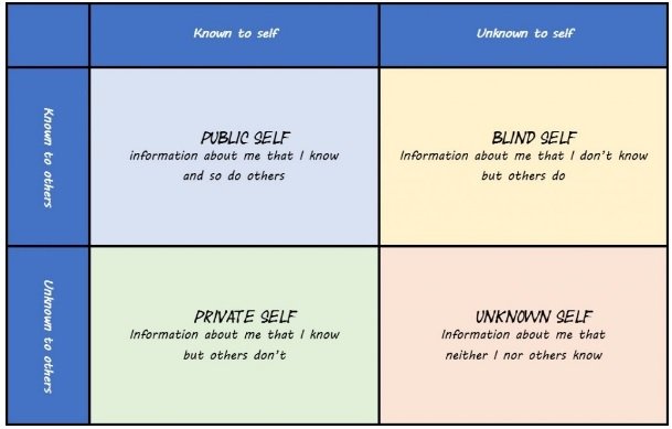 This is a picture of the Johari's window. it comprises of a rectangle that on the left hand side of it has a border that is split into two. The two sections are called "Known to others" and "Unknown to others". This border is navy blue with white writing.
On top of the rectangle is another boarder separated into two sections. The colour of the boarder is blue also. he words in these two sections are, starting from the left "Known to self" and  "Unknown to self".  The remainder of the rectangle is separated in to four segments.  The top left segment says "Public self - Information I know about me that I know and others know too" This segment is coloured lilac with black writing.  Next to that segment to its right is a yellow coloured segment that has the following words "Blind Self - If formation about me that I don't know but others do know".  On the bottom left side of the rectangle under the blue segment is a light green segment which as the following black writing. "Private self - Information about me that I know but others don't". To the right of this segment is light brown segment with the words in black " Unknown self - Information about me  that neither I nor others know".  The purpose of this image is to help understand our blind spots. 