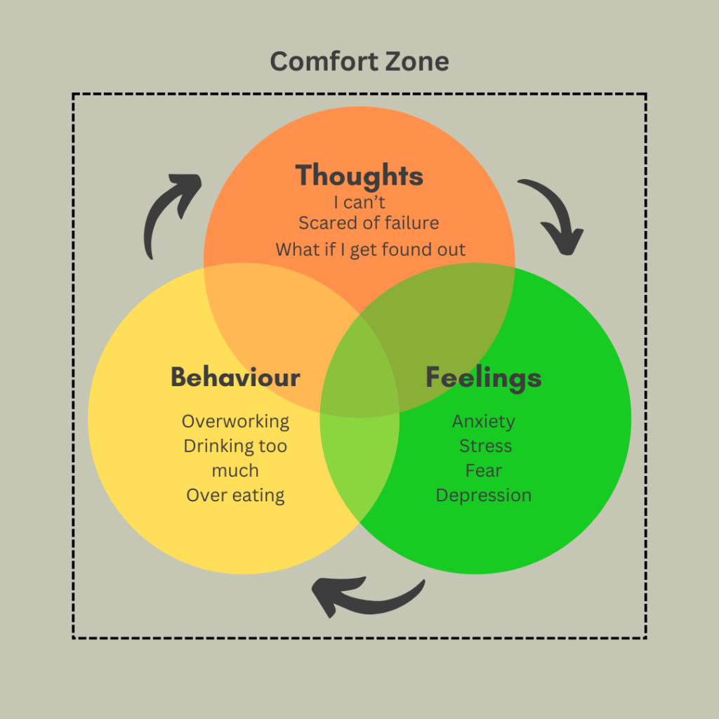 This is a representation of the comfort zone. The picture background is a light grey. On the background are there overlapping circles in the the shape of a triangle. One is orange and has the words "Thoughts, I can't, what if I fail, what if I get found out?", the next one is in green and has the words "Anxiety, stress, fear, depression" and the third is yellow and has the words " Overworking, drinking too much, over eating". The three circles are enclosed by a dashed box with the words comfort zone above it. This picture represents the comfort zone and what the boundaries consist of our thoughts, feelings and behaviours.