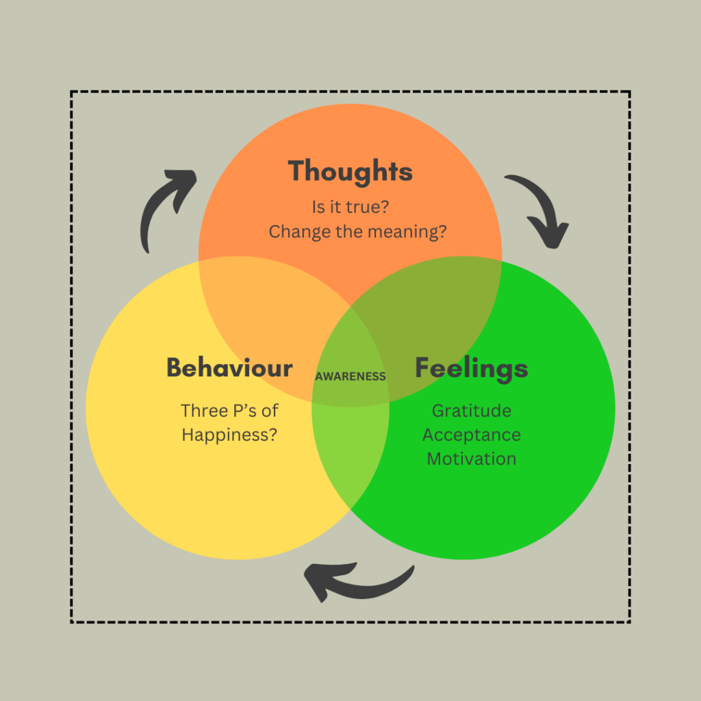 This is a representation of the comfort zone. The picture background is a light grey. On the background are there overlapping circles in the the shape of a triangle. One is orange and has the words "Is it True? Change the meaning", the next one is in green and has the words "Gratitude, Acceptance, Motivation" and the third is yellow and has the words " The Three peas of happiness". The three circles are enclosed by a dashed box. This picture represents the comfort zone and what the boundaries consist of our thoughts, feelings and behaviours.